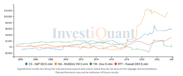 Following new highs on Friday